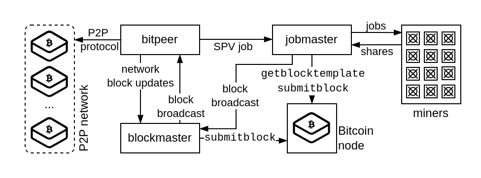 Infrastructure diagram of the ViaBTC mining server