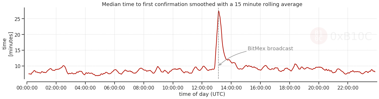 Plot showing the effect on the time to first confirmation