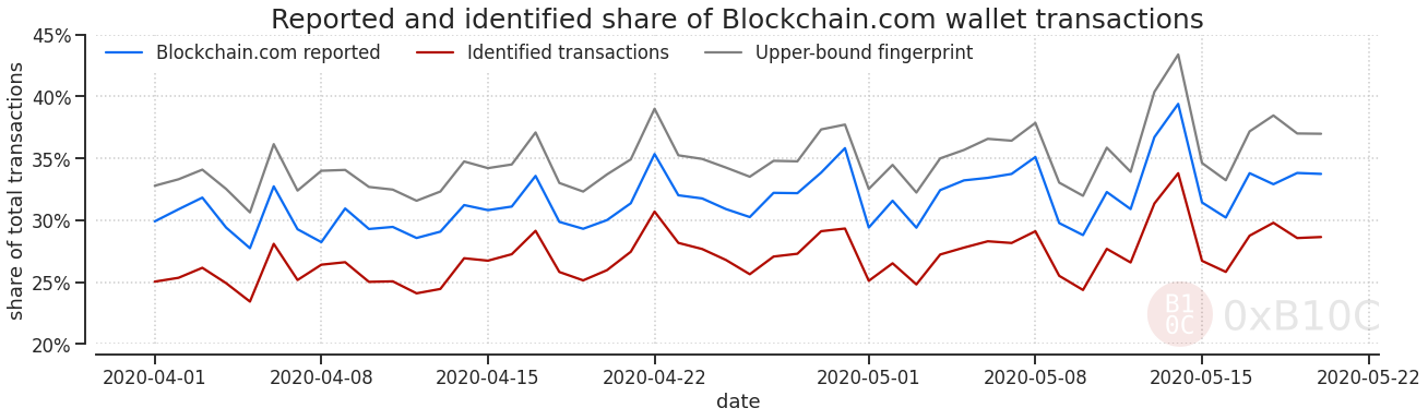 Showing that the Blockchain.com published numbers could be reasonably accurate.