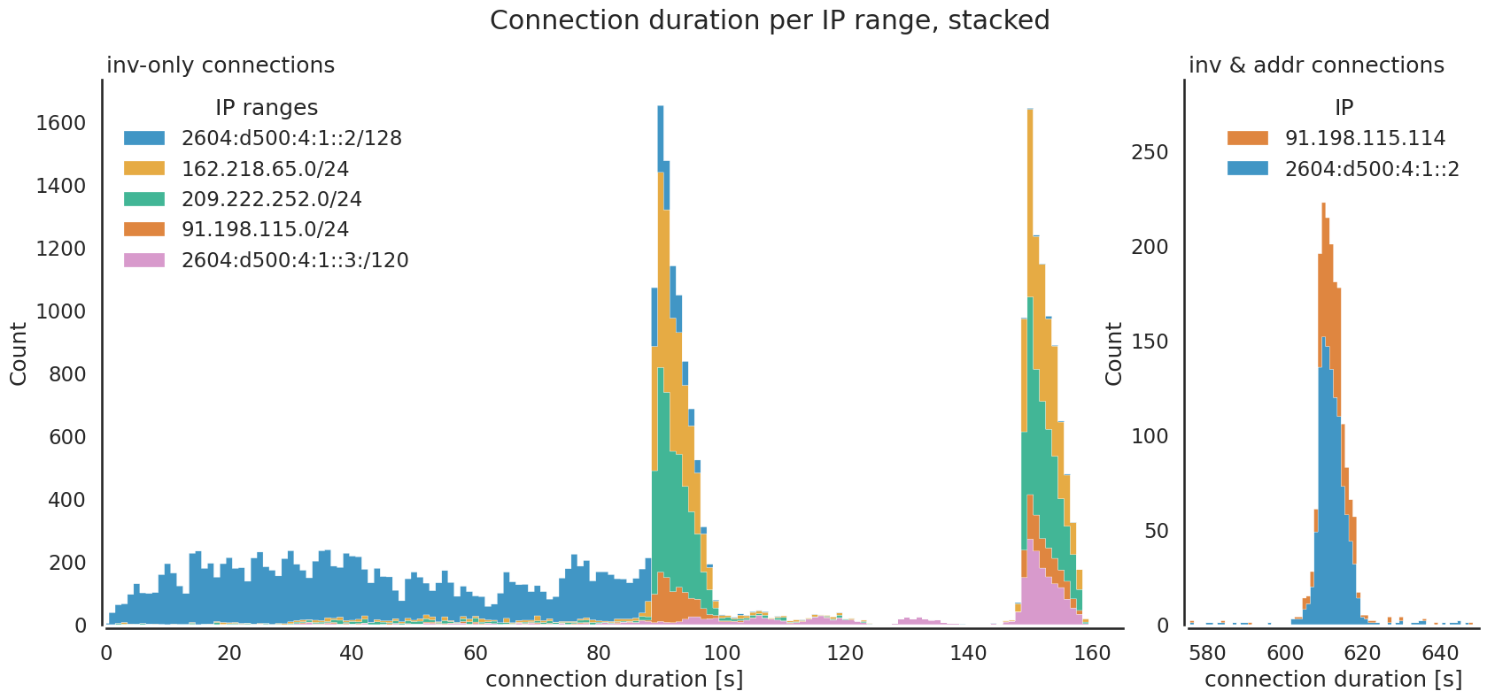 Connection duration per IP range, stacked