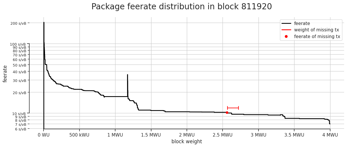 Feerate distribution by transaction packages in block 811920 including markers for the feerate and weight of the missing transaction.