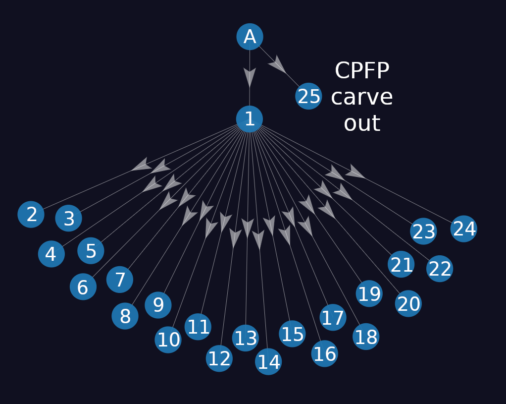 'A' is an ancestor transaction with 25 descendants. Transaction '25' is an example of a CPFP carve out. Here, arrow direction shows a 'is-parent-of' relationship between the transactions.