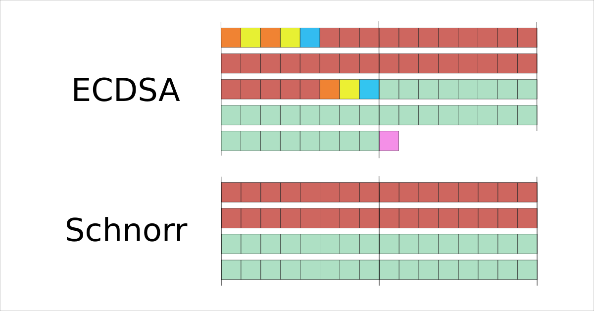 Evolution of the signature size in Bitcoin