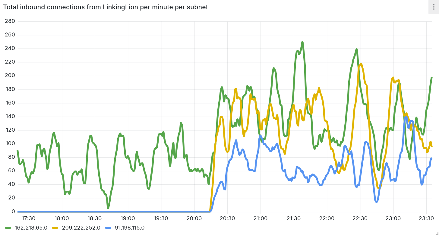 Total new connections from LinkingLion per minute per /24 subnets on 2024-03-29