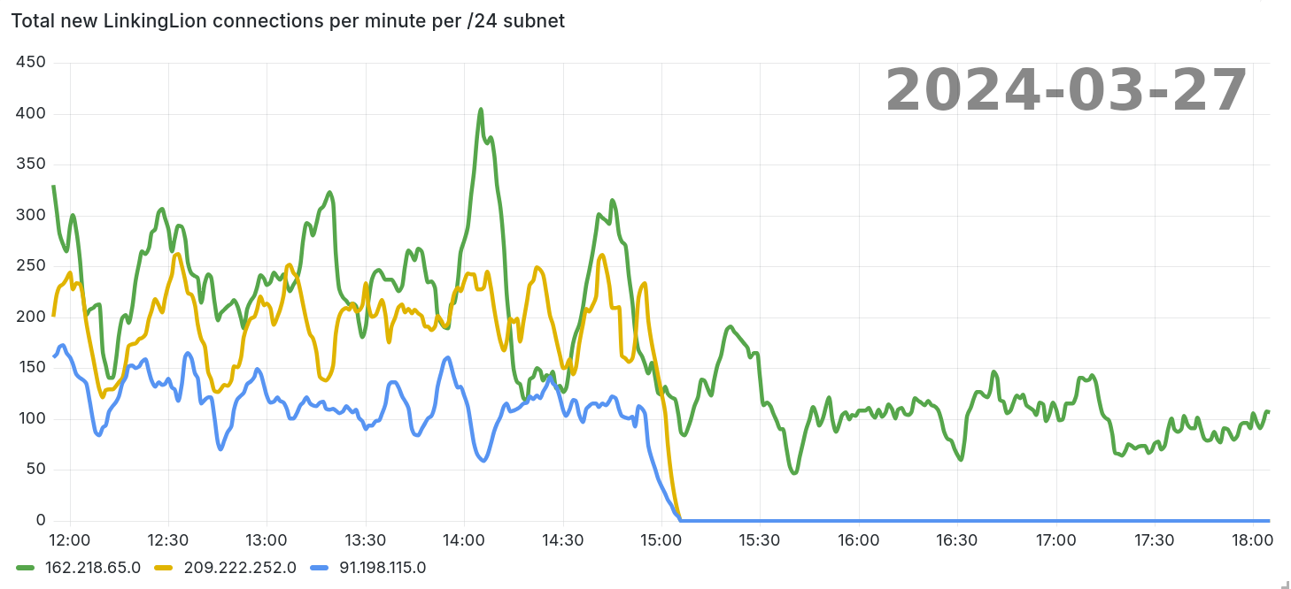 Total new connections from LinkingLion per minute per /24 subnets on 2024-03-27