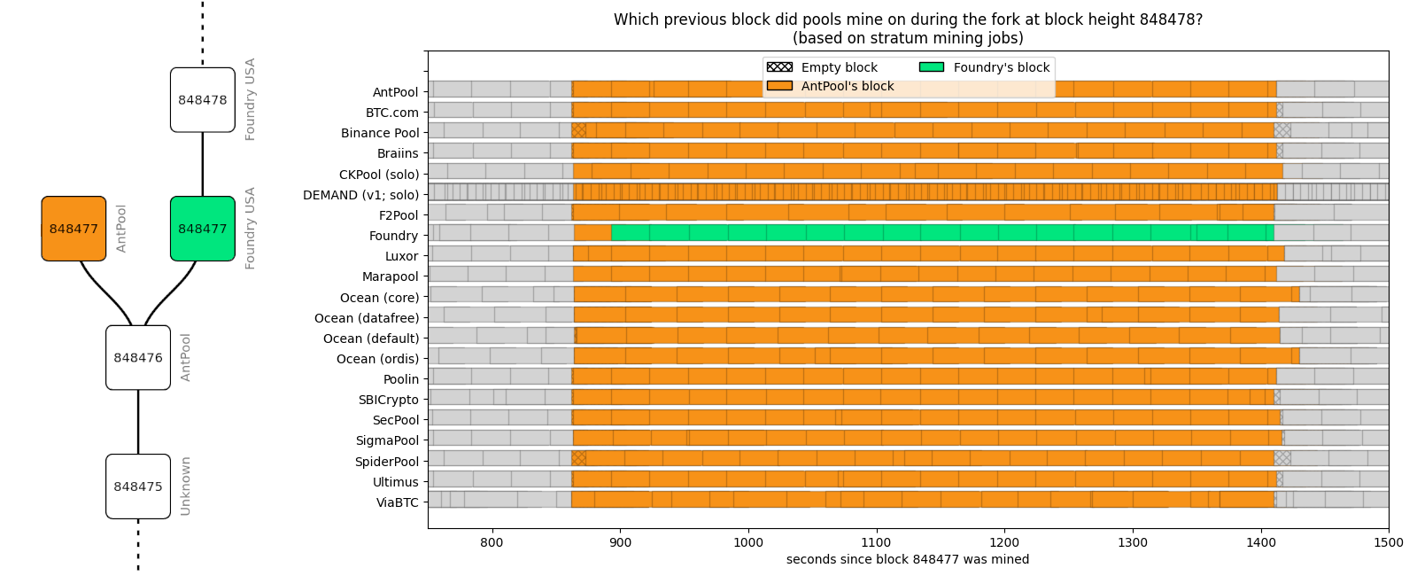 Foundry and AntPool at height 848477