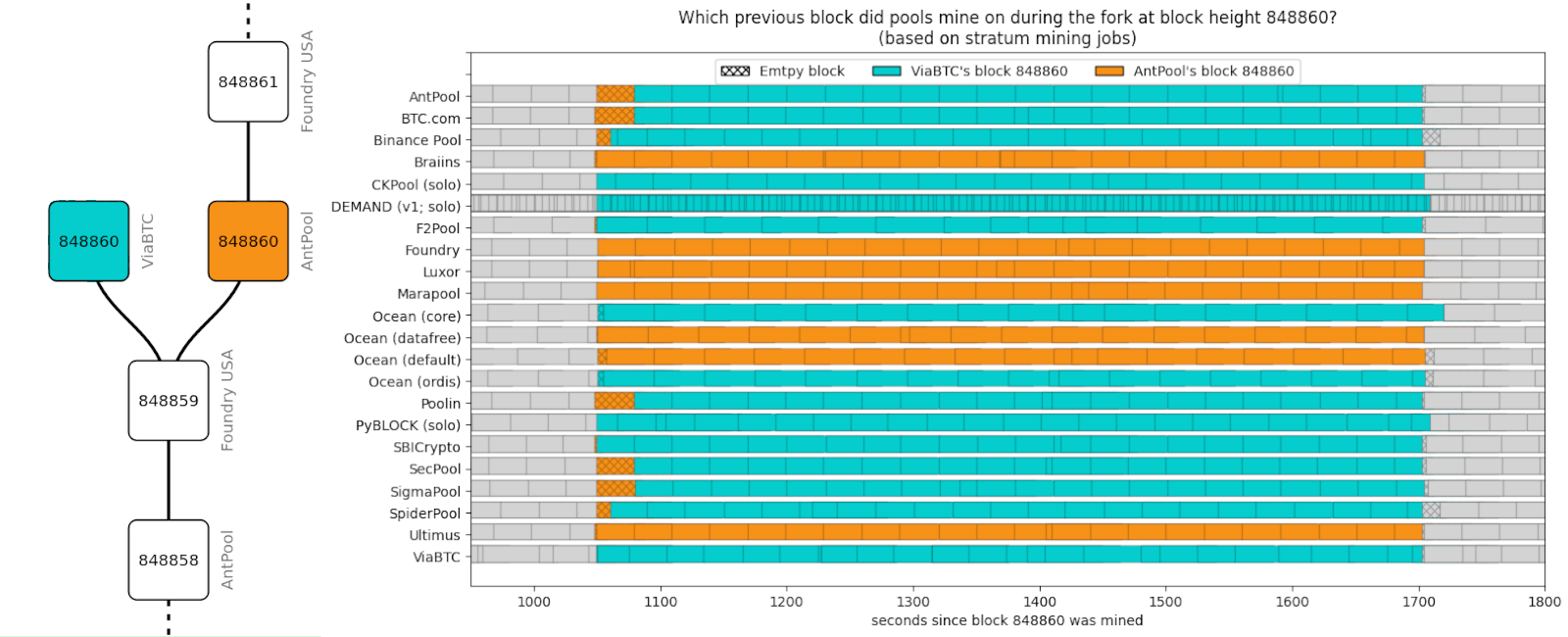 ViaBTC and AntPool at height 848860