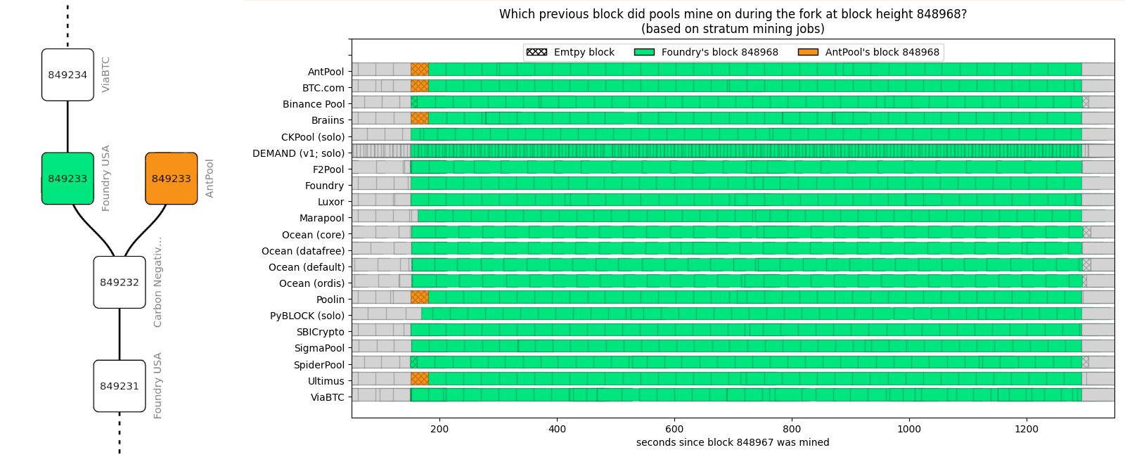 AntPool and Foundry at height 848968