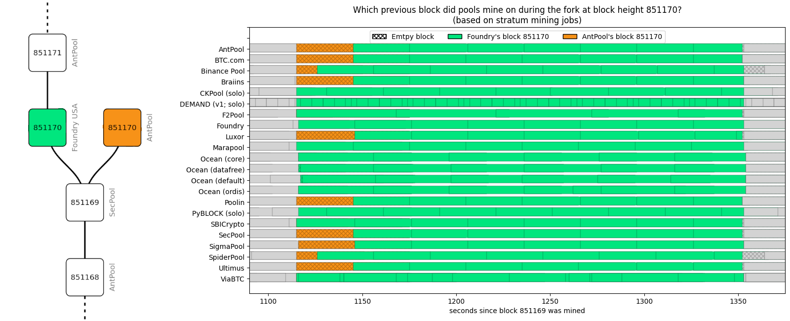AntPool and Foundry at height 851170