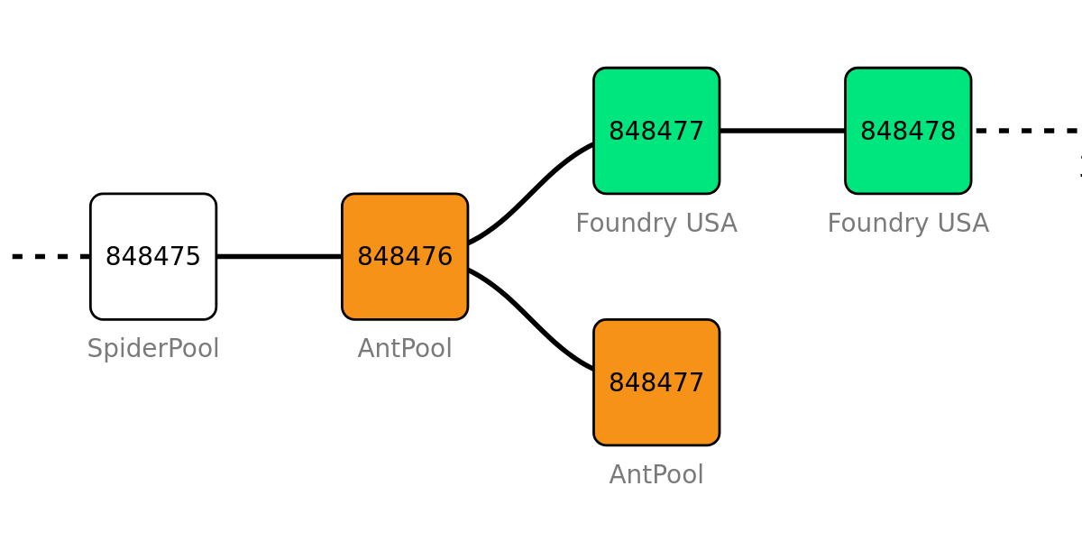Image for Mining Pool Game Theory during Forks