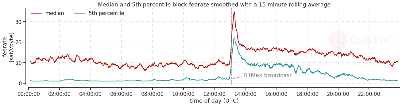 Plot showing the effect on the block feerate