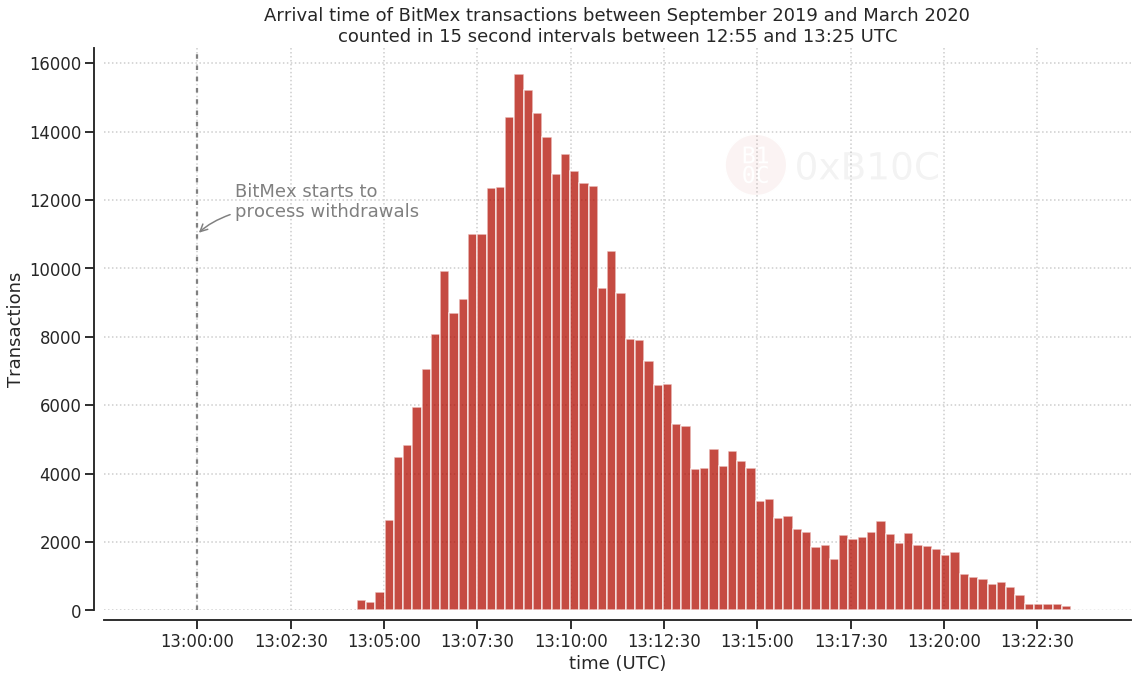 time of day when BitMex transactions are broadcast