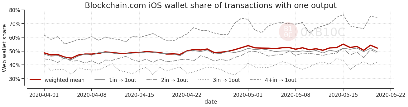 Share of iOS wallet transactions with a single output.