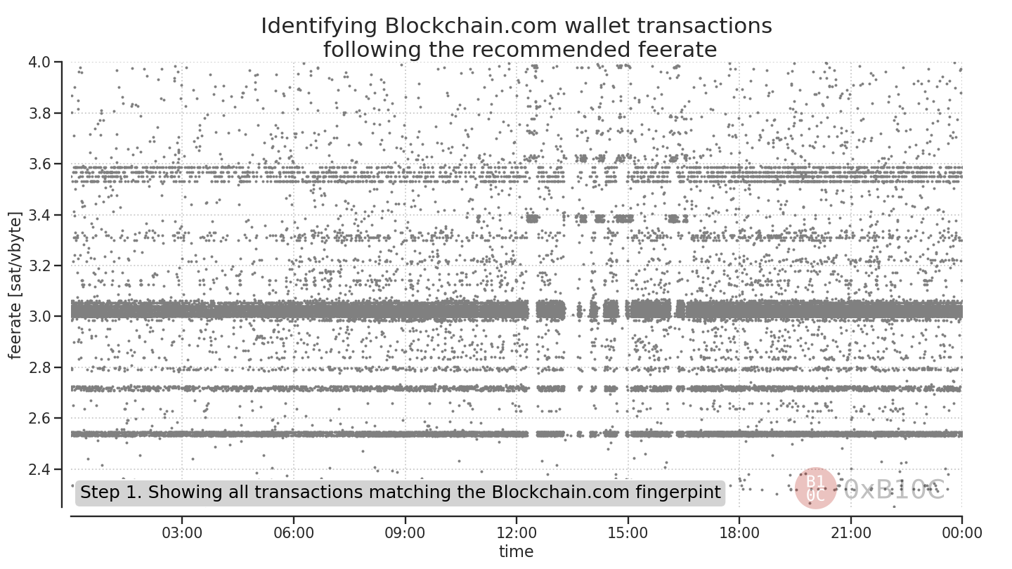 Visual explainer for methodology used to identify Blockchain.com transactions