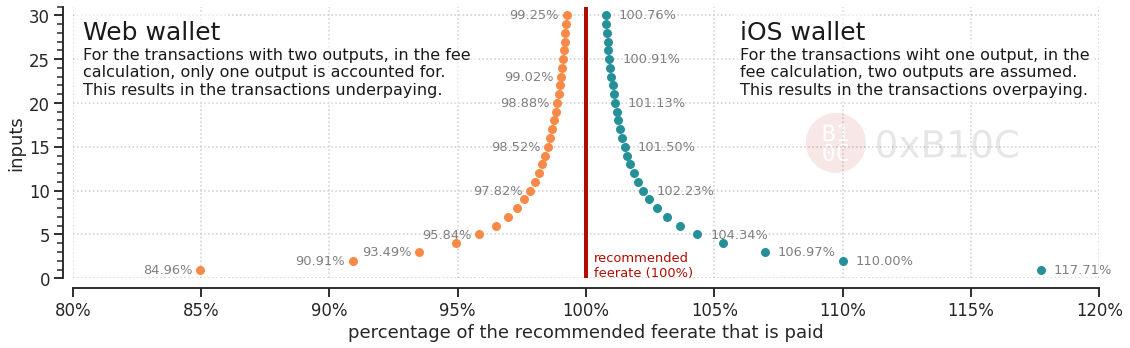 Transactions over- and underpaying by a fixed percentage