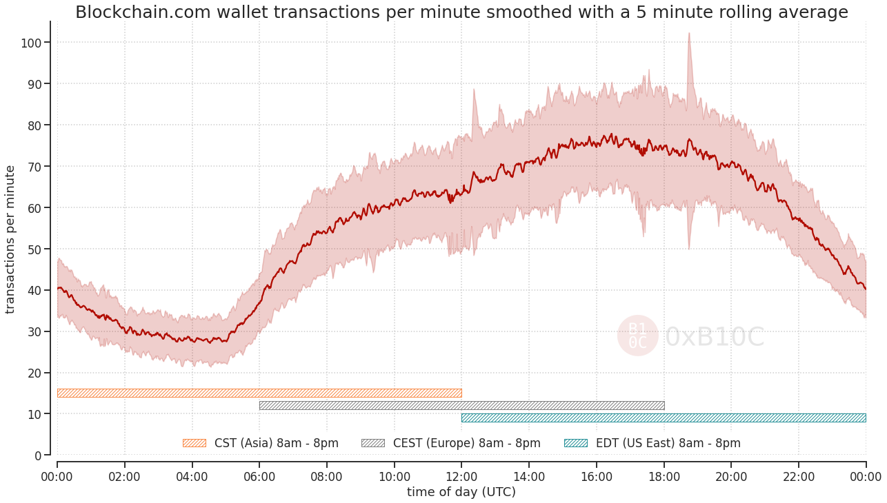 Activity hours of Blockchain.com wallet users.