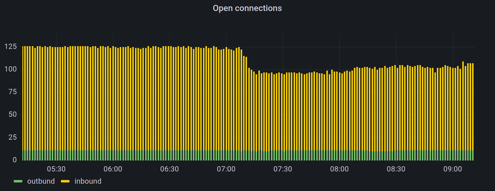 Showing a chart of number of open connection over time and Connections dropping around 7:00 am UTC.