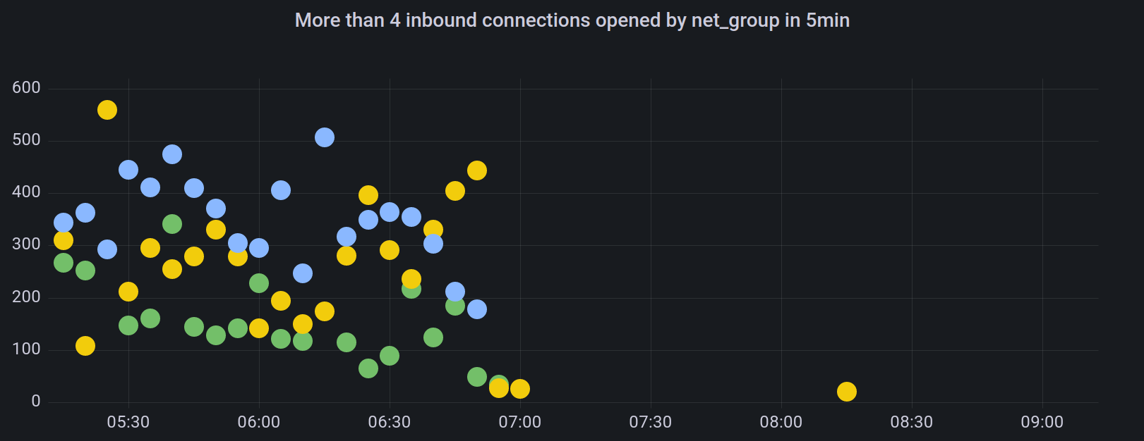 Showing a chart with a dot per net_group per five minutes. There are three net_groups with more than 100 connections per 5 min.