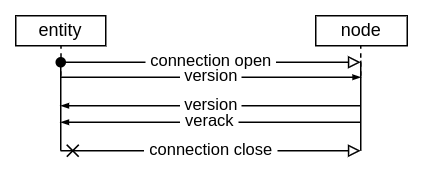 Sequence diagramm of the communication during the version handshake
