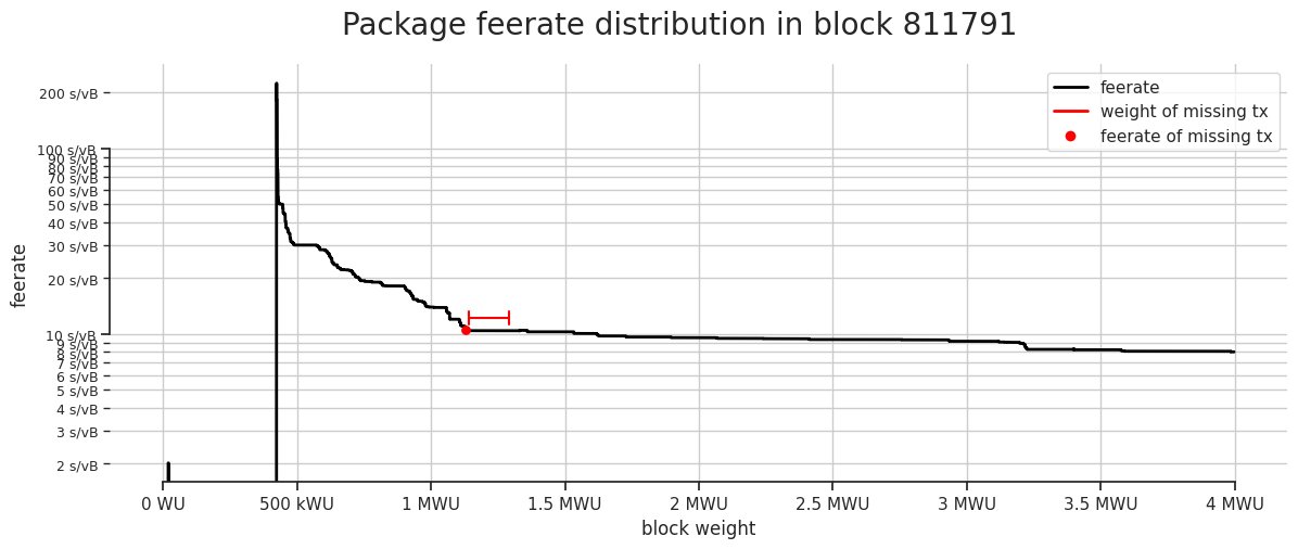 Feerate distribution by transaction packages in block 811791 including markers for the feerate and weight of the missing transaction.