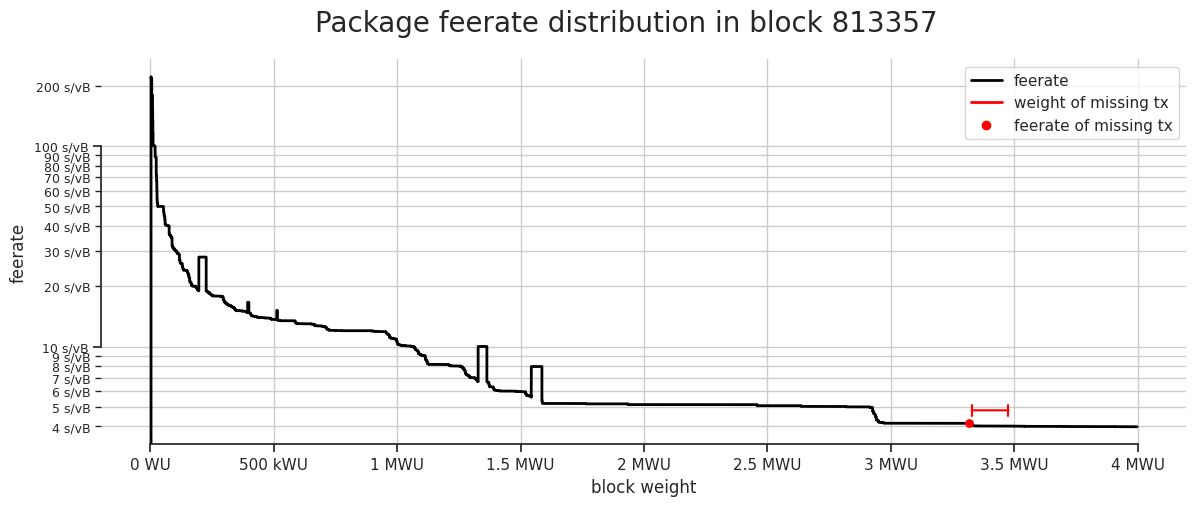 Feerate distribution by transaction packages in block 813357 including markers for the feerate and weight of the missing transaction.
