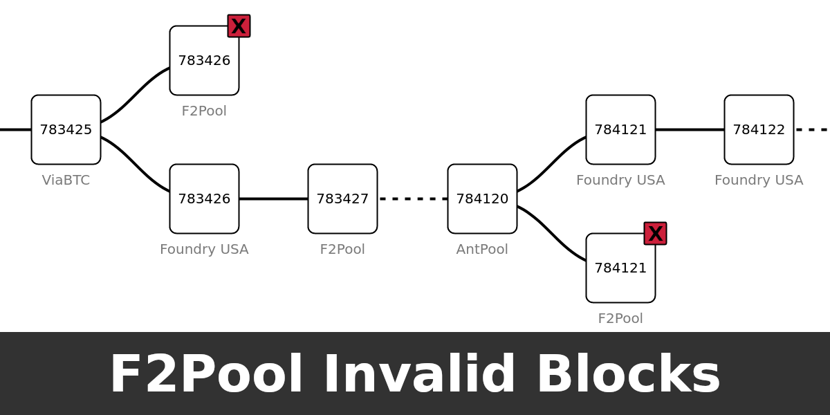 Image for Invalid F2Pool blocks 783426 and 784121 (April 2023)