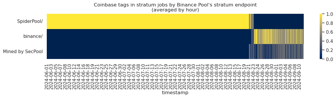 Coinbase tags in stratum jobs by Binance Pool's stratum endpoint