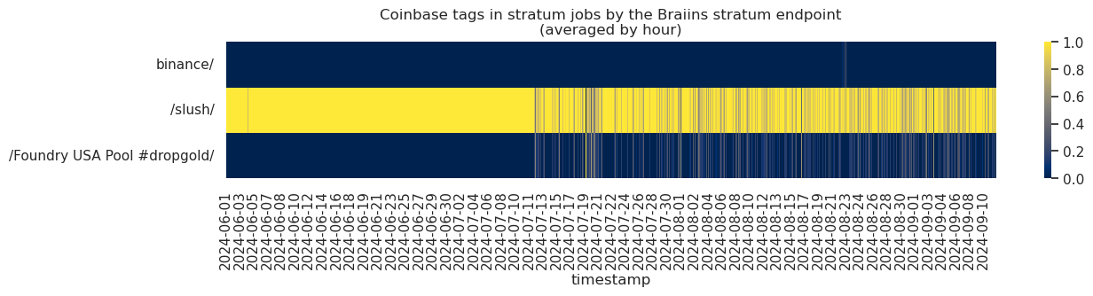 Coinbase tags in stratum jobs by Braiins stratum endpoint