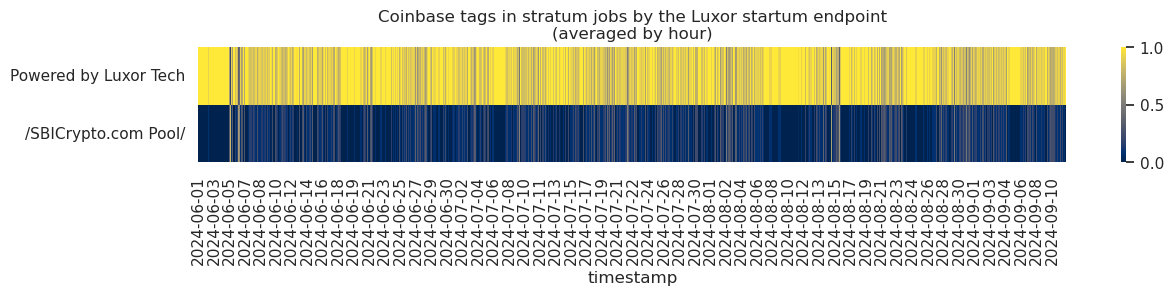 Coinbase tags in stratum jobs by Luxor's stratum endpoint