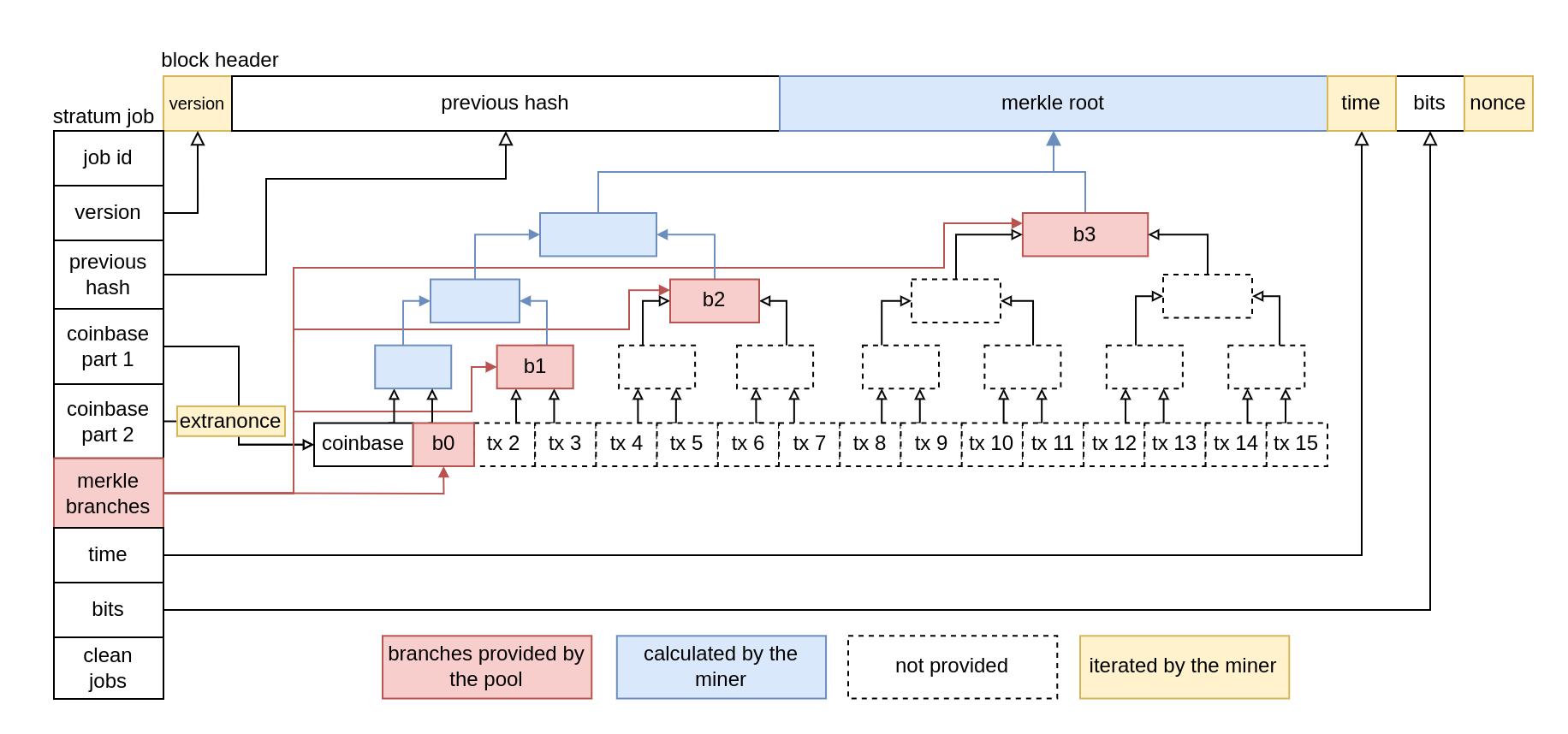 How to construct a block header from a stratum job: Shows the stratum job on the left and a block header on the top. The individual transactions, the Merkle branches, and the Merkle tree are shown.