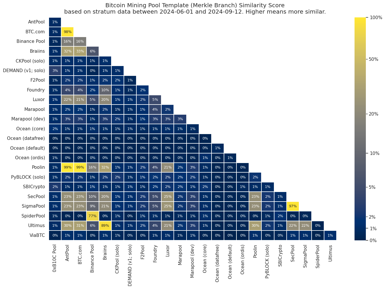 A similarity matrix showing the mean similarity score for all 276 pool combinations. Higher (yellow) means more similar.