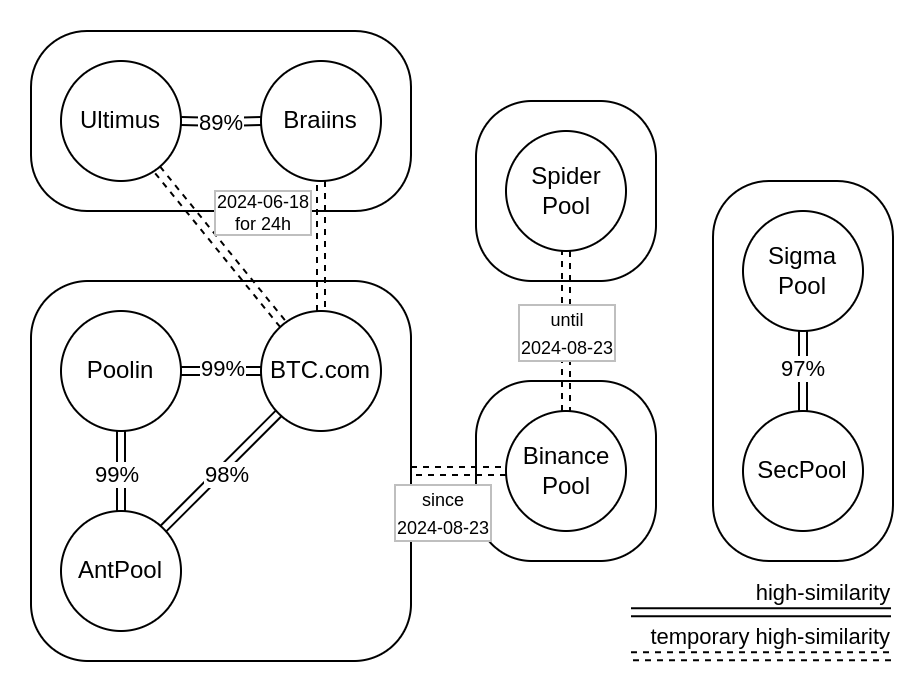 Updated pool relationship graph.