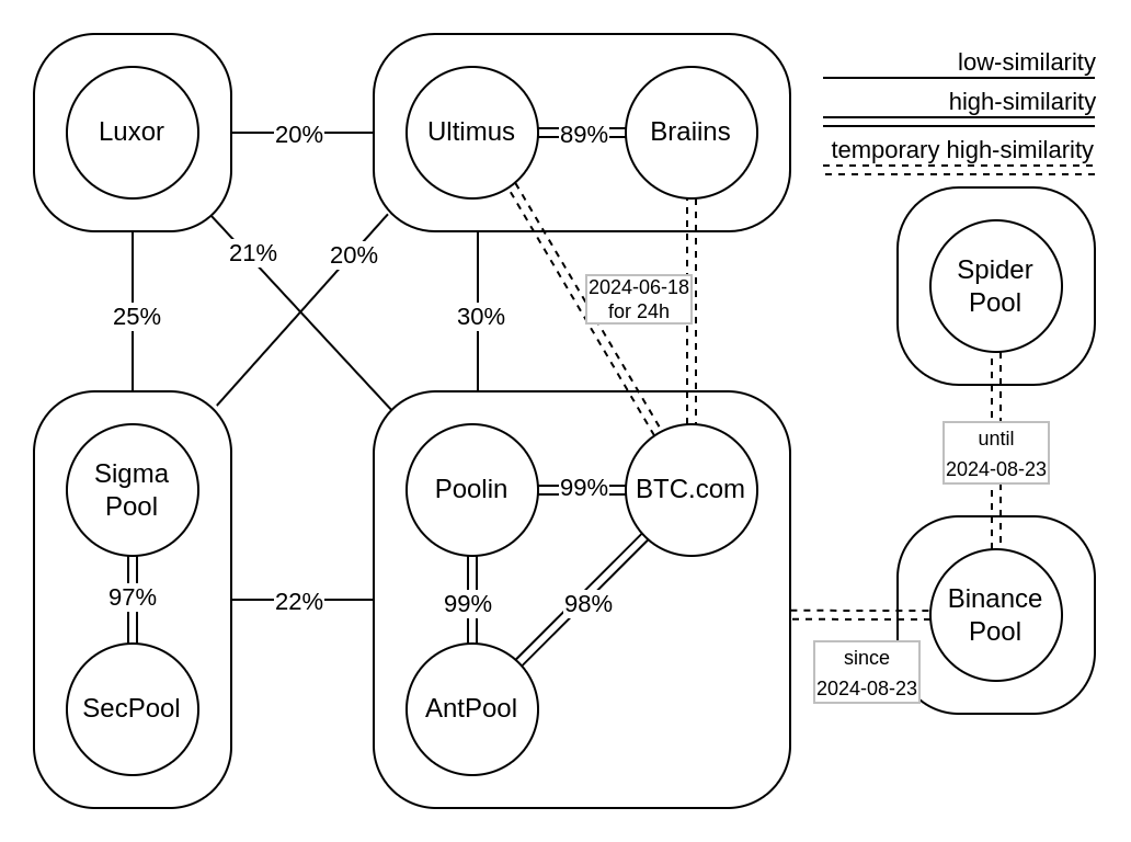 Final pool relationship graph including high- and low-similarity data as well as temporary relationships. Percentages are the average similarity scores.