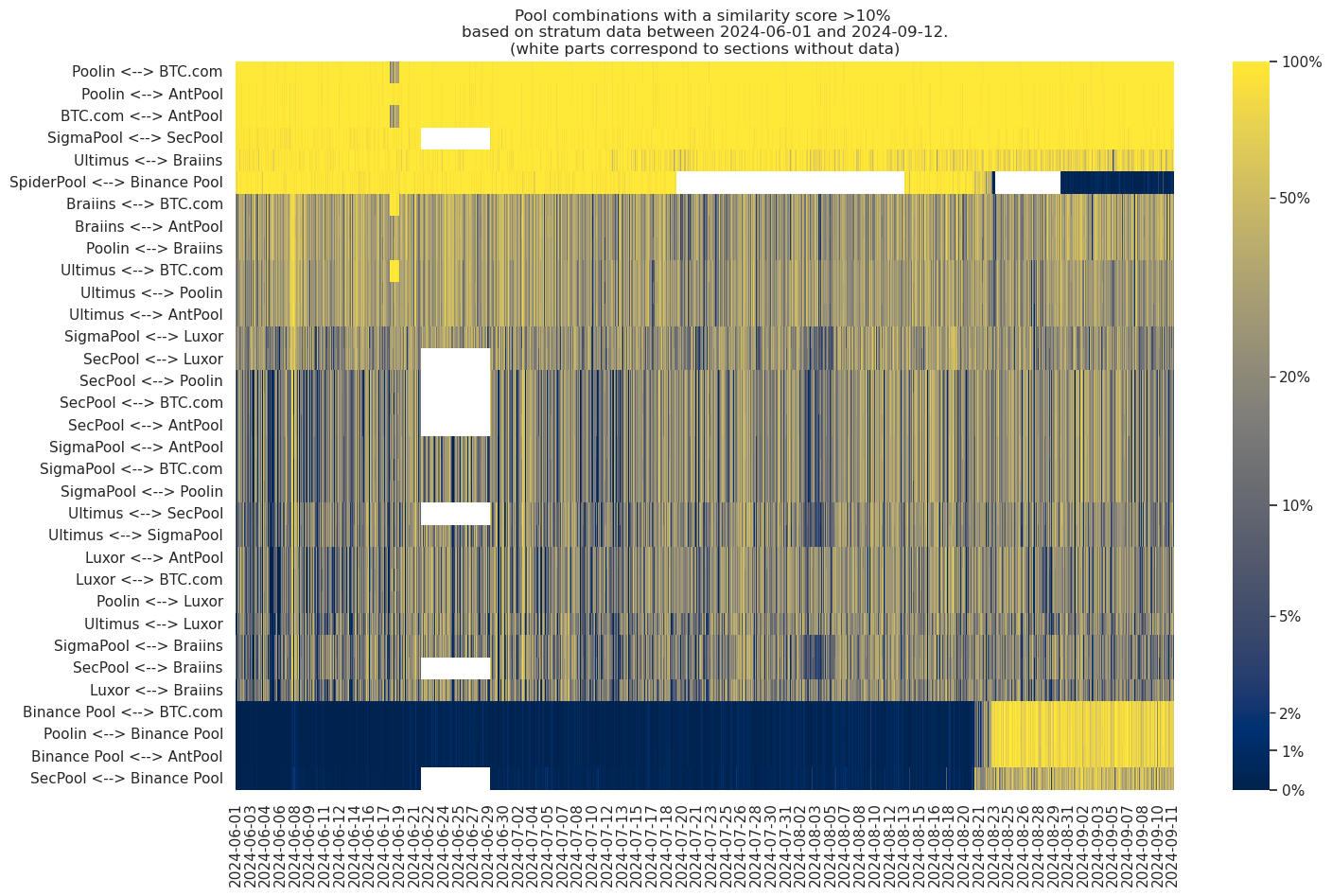 Pools with an average similarity score >10% plotted over time.