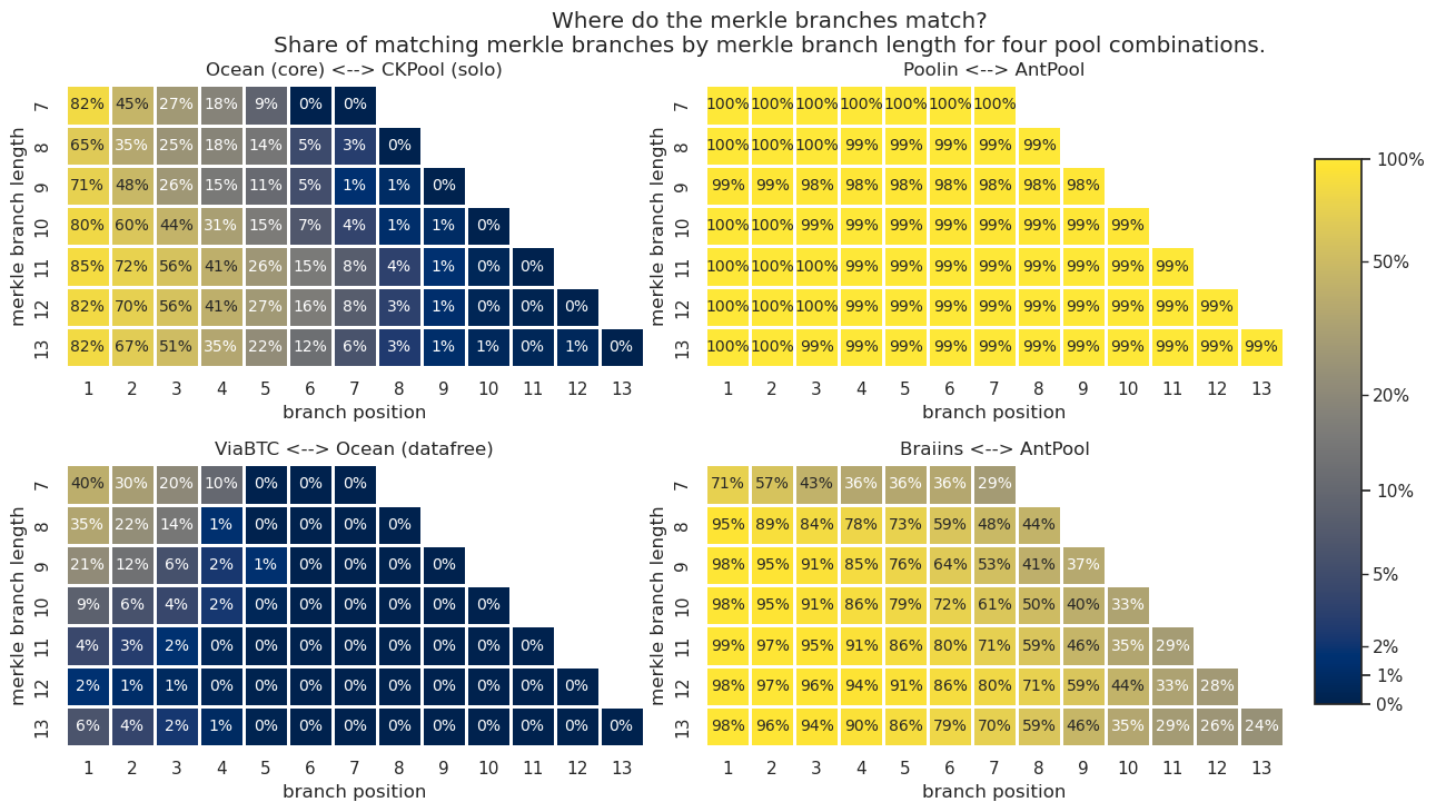 Where do the Merkle branches match? Four examples.