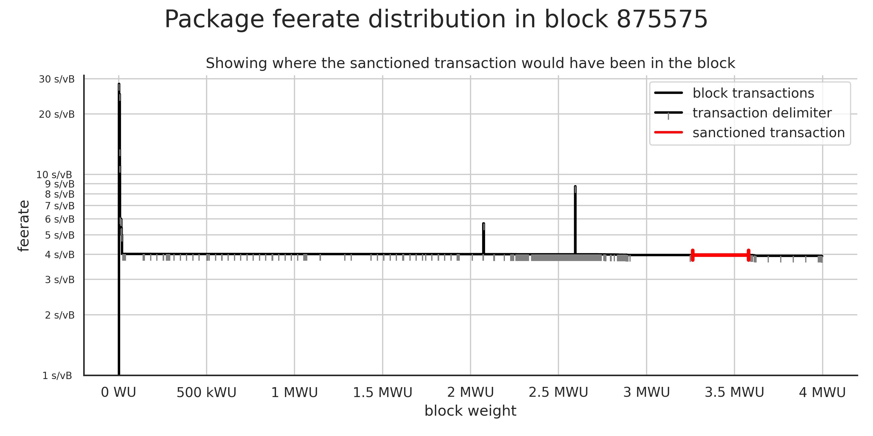 Sanctioned transaction position if it would have been included in the block based on its feerate and weight.