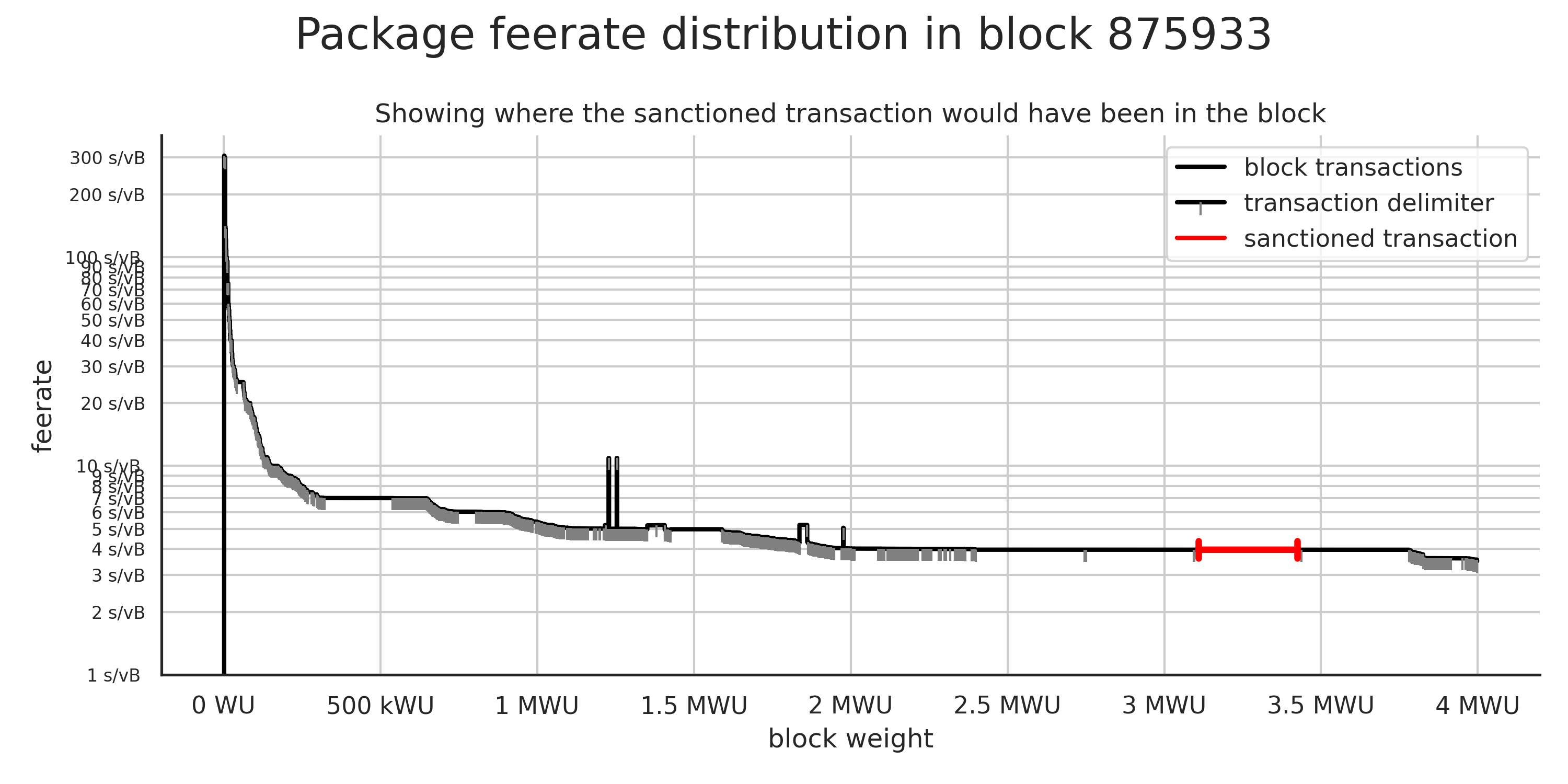 Sanctioned transaction position if it would have been included in the block based on its feerate and weight.