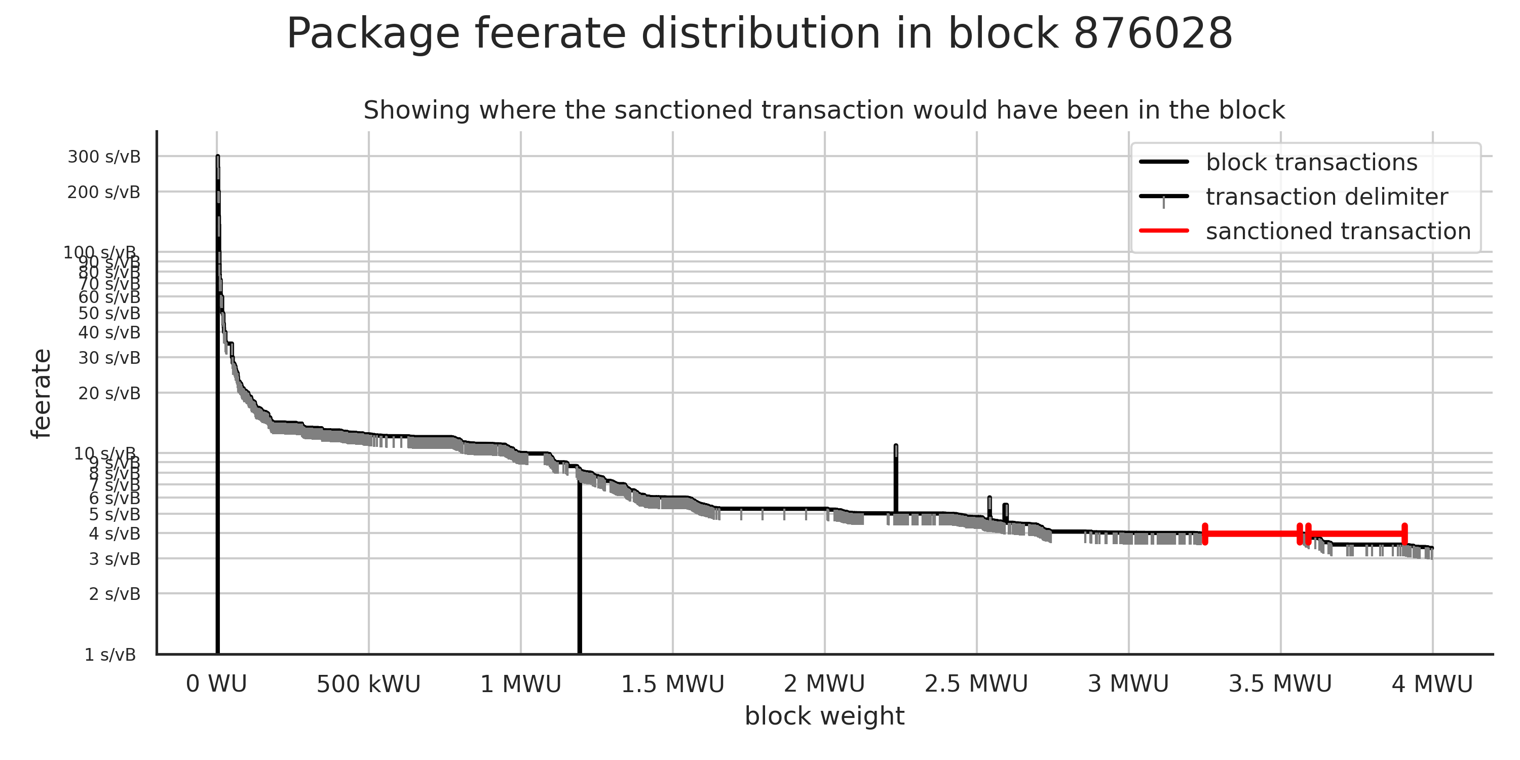 Position of the two sanctioned transactions if they would have been included in the block based on their feerate and weight. The additional weight added by the first transaction is accounted for in the position of the second transaction.