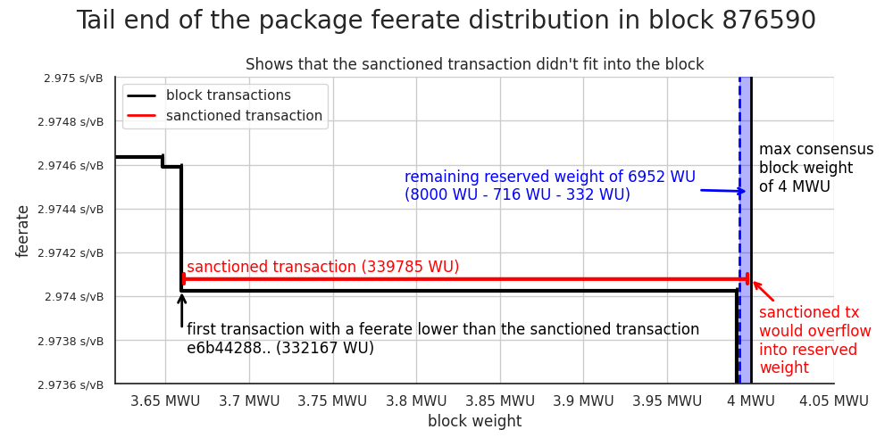 The tail end of the package feerate distribution plot of block 876590. Shows that the sanctioned transaction would have been too large for the block as it would have overflown into the reserved weight.