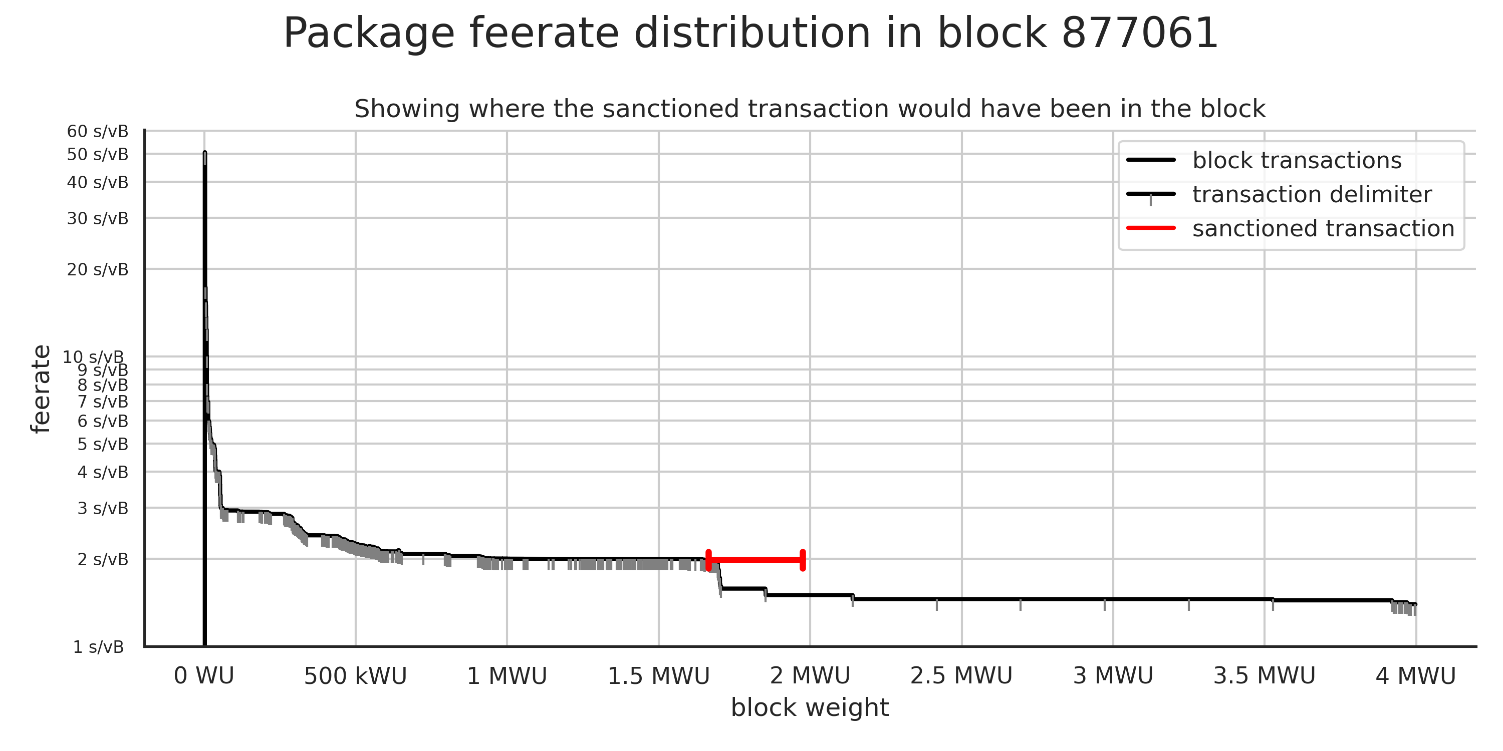 Position of the sanctioned transaction 1a97f4c4.. if it would have been included in the block based on its feerate and weight.