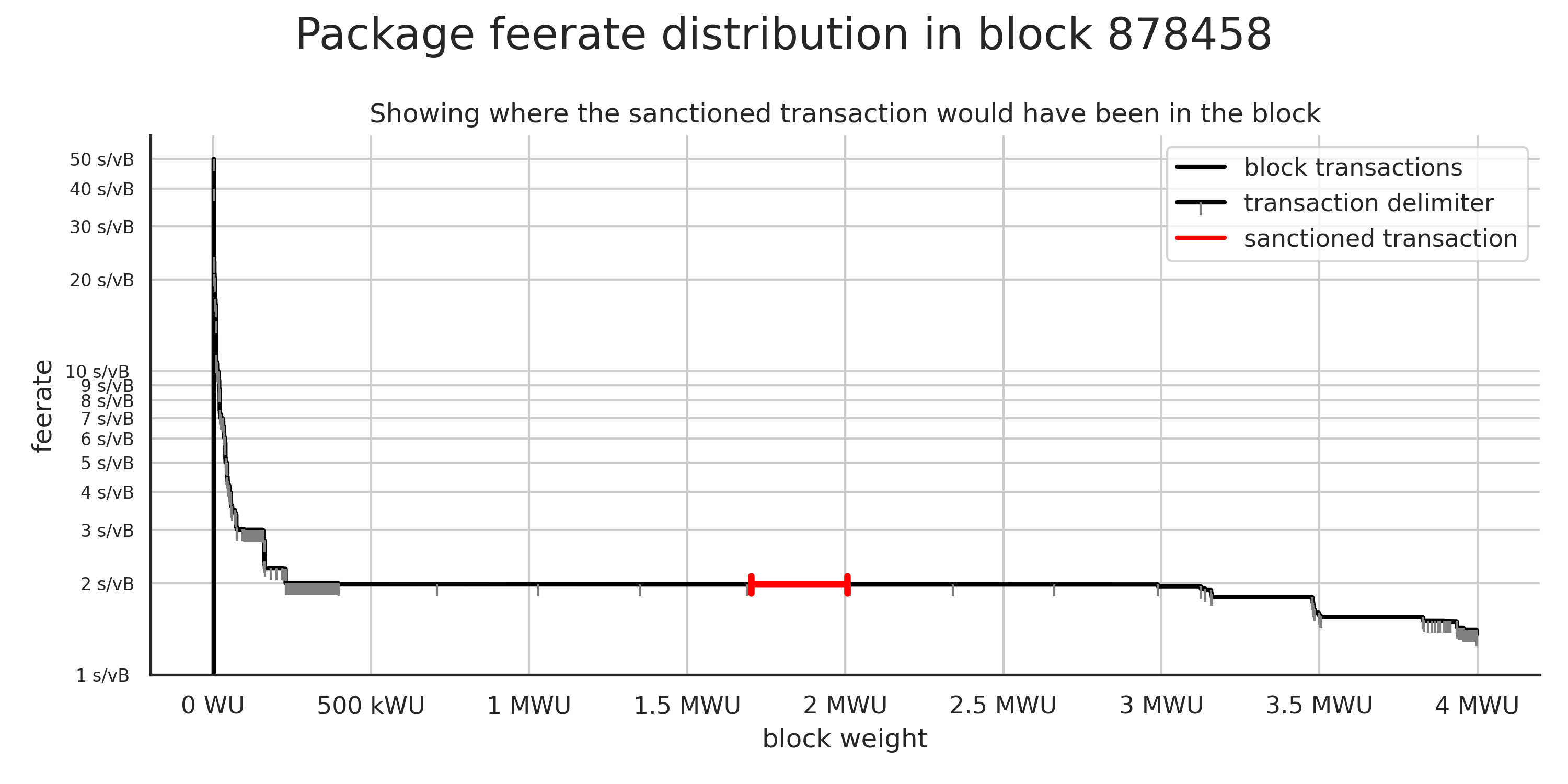 Position of the sanctioned transaction 1a97f4c4.. if it would have been included in the block based on its feerate and weight.