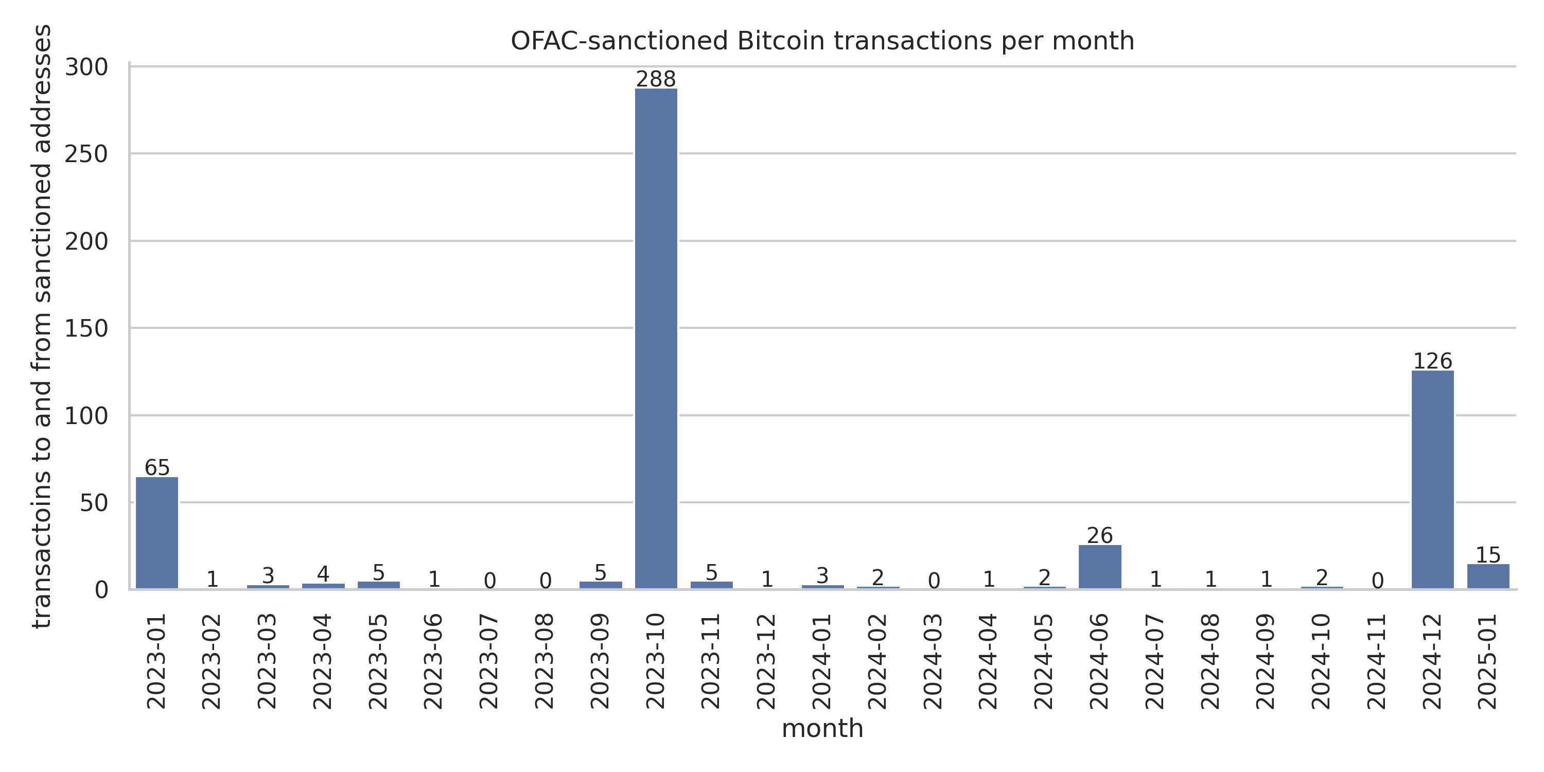 OFAC-sanctioned transactions since 2023. The OFAC-sanctioned transactions at the end of 2024 were good candiates for re-evaluating if mining pools filter them.