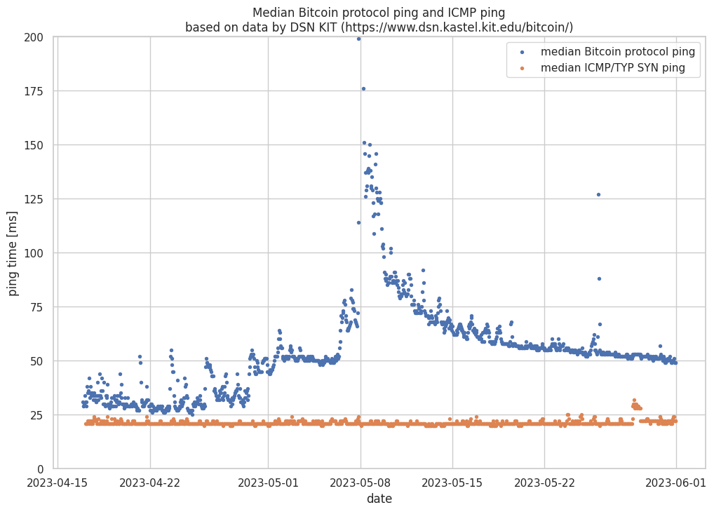 Block propagation delay: average time until 50% and 90% of the network announced a block based on data from DSN KIT (https://www.dsn.kastel.kit.edu/bitcoin/)