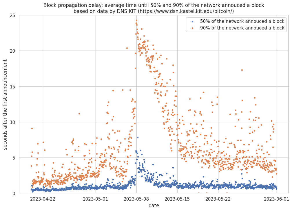 Block propagation delay: average time until 50% and 90% of the network announced a block based on data by DSN KIT (https://www.dsn.kastel.kit.edu/bitcoin/)