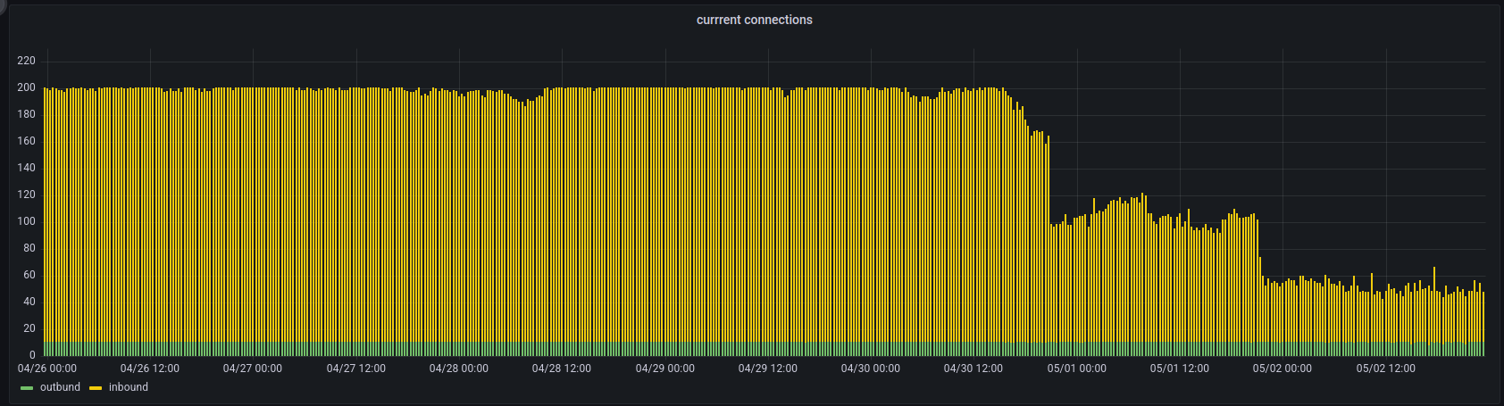 A screenshot of my Grafana dashboard for monitoring the number of in and outbound connections of my Bitcoin Core node. The yellow bars show the number of inbound connections. These drop off at the end of the graph.