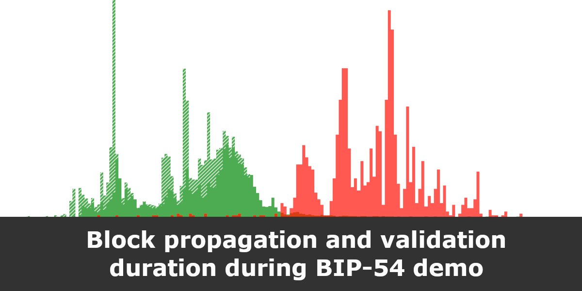 Image for BIP-54: Block propagation and validation duration during slow-to-validate blocks on Signet