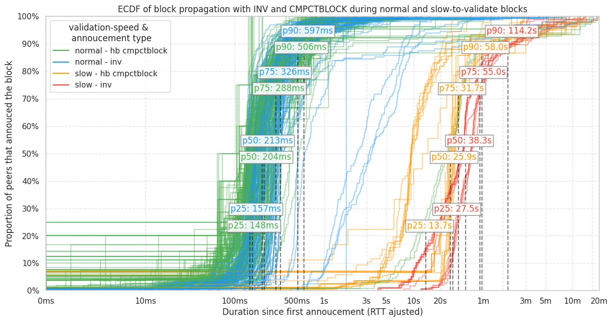 ECDF of block propagation with INV and CMPCTBLOCK during normal and slow-to-validate blocks