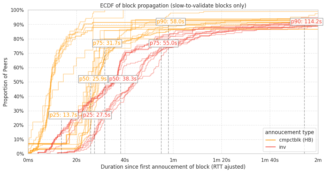 ECDF of block propagation (slow-to-validate blocks only)