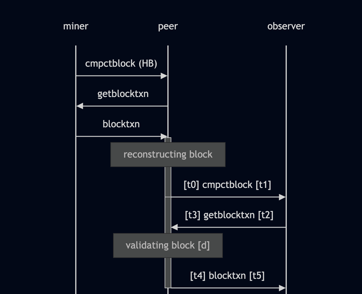 Sequence diagram showing timings during measurement
