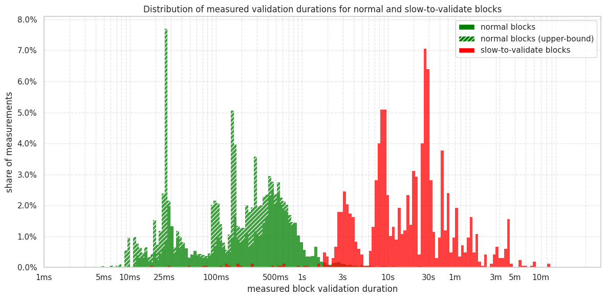 Distribution of measured validation durations for normal and slow-to-validate blocks